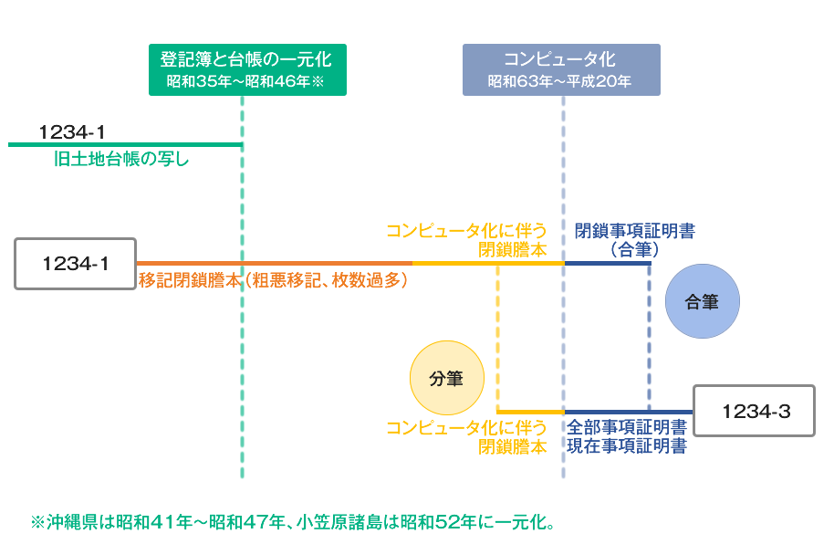 年代と登記簿の種類の一例