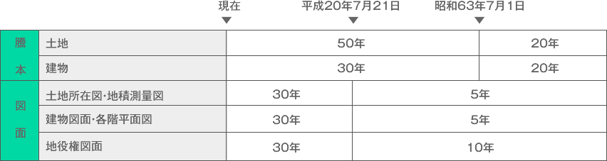 年代と登記簿の種類の一例